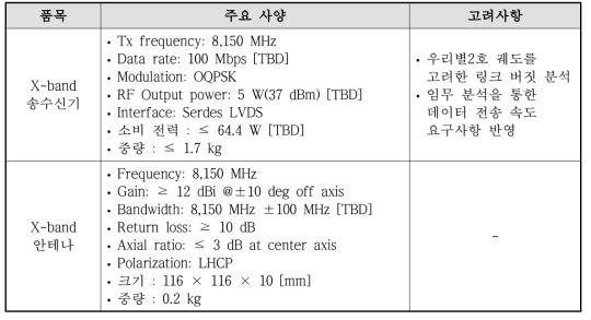 X-band 데이터 송신기 구성품 및 주요 사양