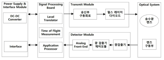 라이다 센서 구성도(안)