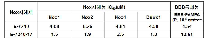 Nox 저해제 Ewha-7240과 Ewha-7240-17과 C50 값