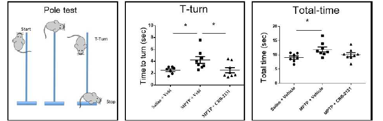 Drug candidate 화합물인 CRB-2131에 의한 행동개선 실험