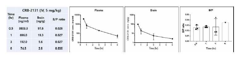 CRB-2131의 brain-to-plasma ratio (B/P ratio)