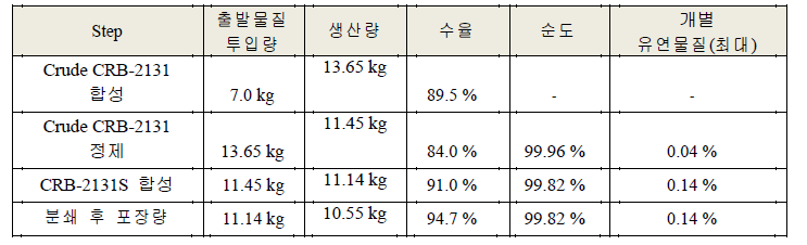 약물 후보물질 CRB-2131S의 합성 결과