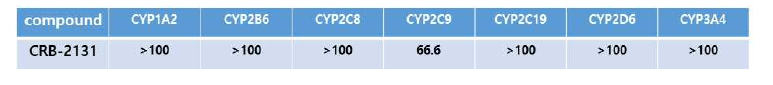 Drug candidate 화합물인 CRB-2131의 cytopchrome P450 저해능 분석