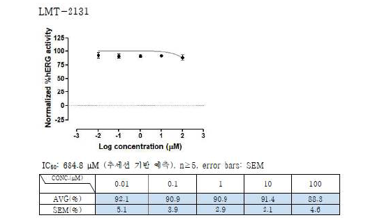 Drug candidate 화합물인 CRB-2131의 hERG test