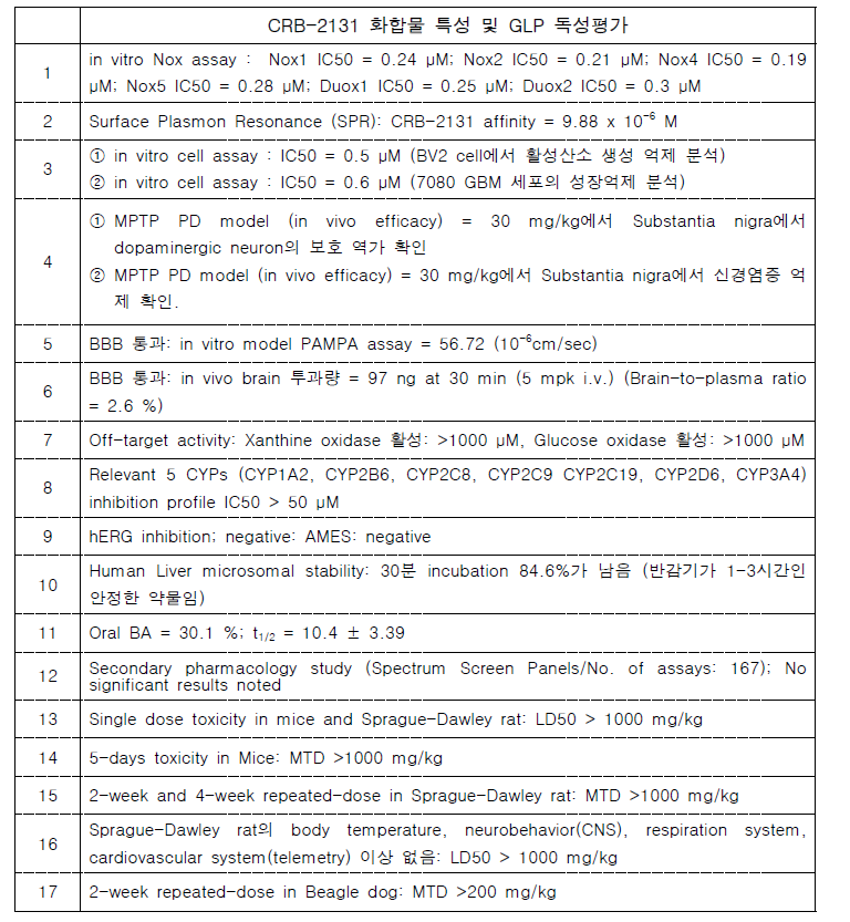 Drug candidate 화합물인 CRB-2131의 일반적인 물성 및 독성