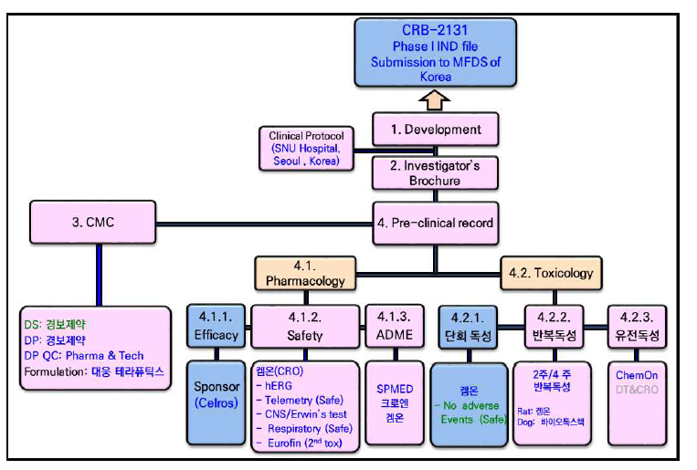 Drug candidate 화합물인 CRB-2131의 IND filing을 위한 준비 계획