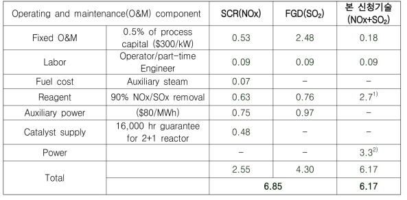 상세 운영 및 유지보수비 비교 (30 MW 연간 비용 (억원/년))