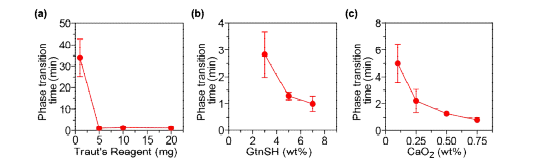 기능성 실란트 소재의 조성에 따른 하이드로젤 형 성 시간 변화 (a) TR, (b) GtnSH, 및 (c) CaO2 농도.