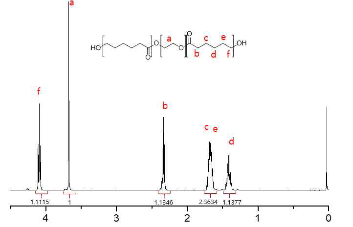 PCL-PEG-PCL 블록공중합체 H-NMR data