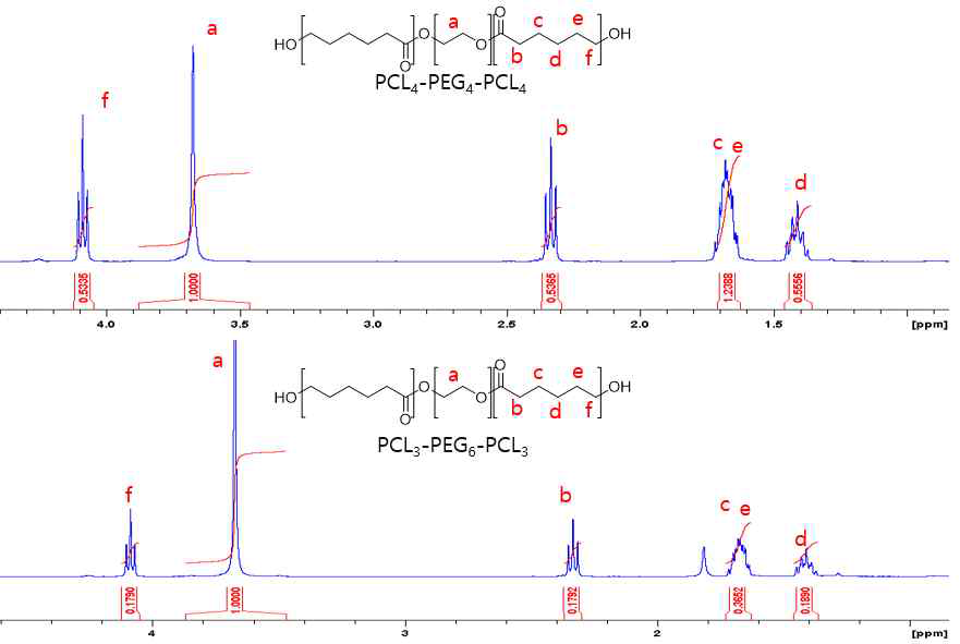 PEG 함량별 PCL-PEG-PCL 블록 공중합체 H NMR data