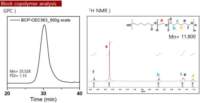 Block copolymer analysis: GPC chromatogram, 1H NMR spectra