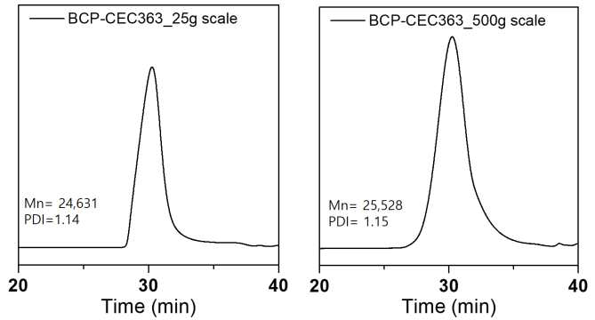 scale-up 전/후 GPC chromatogram 비교