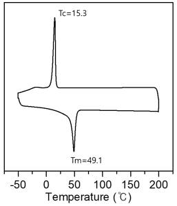TPU-CEC363의 DSC Thermogram(2nd run, -50~200℃)
