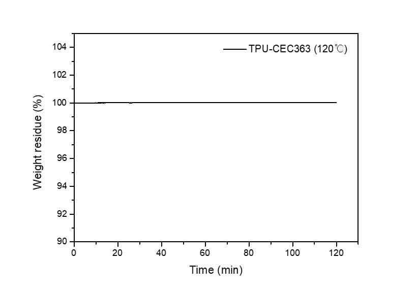 TPU-CEC363의 TGA Thermogram