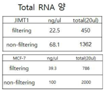 Filtering 유무에 따른 RNA 추출양