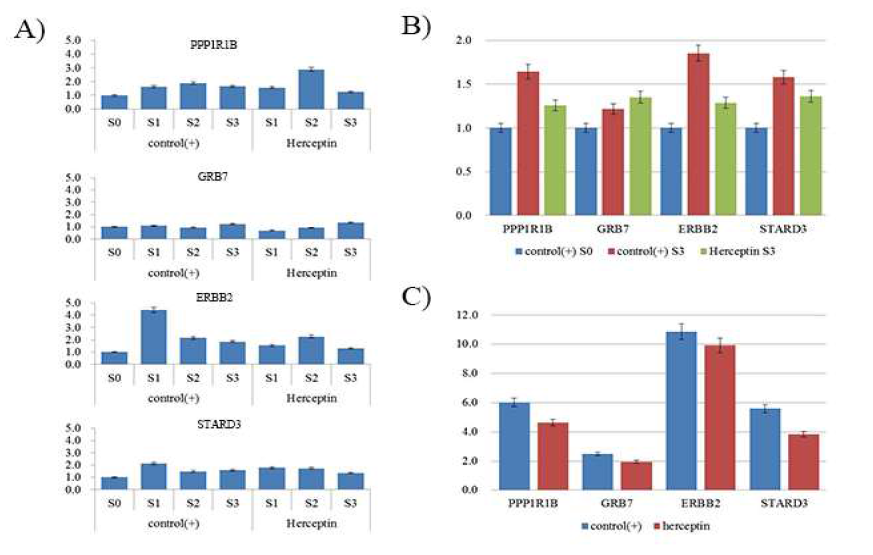 A) Herceptin 투약 유무에 따른 amplicon 발현양 비교, B) S3에서의 발현양, C) mouse plasma exosome을 통한 RT-qPCR 분석