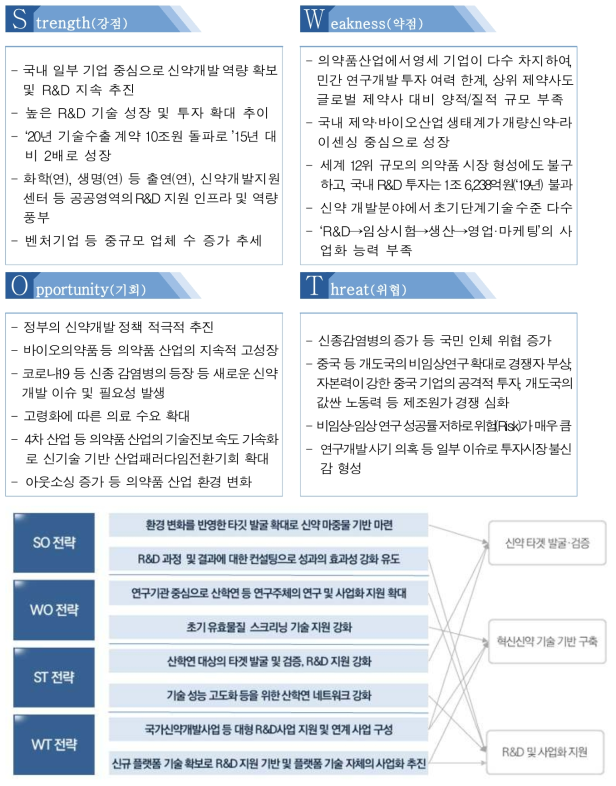 분석을 통한 전략 도출