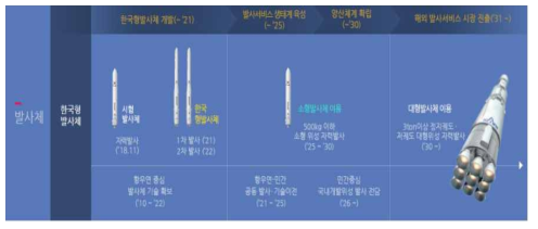 발사체 개발 마일스톤 * 자료: 한국항공우주연구원 홈페이지