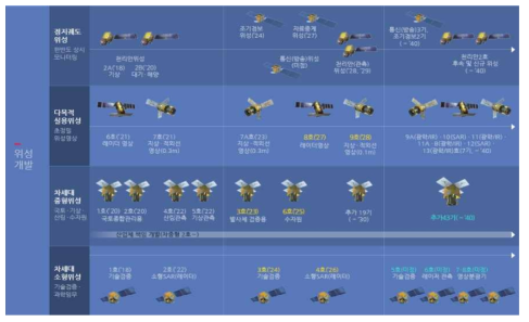 위성개발 마일스톤 * 자료: 한국항공우주연구원 홈페이지