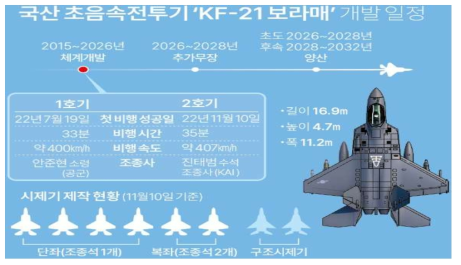 한국형 전투기 KF-21 개발일정