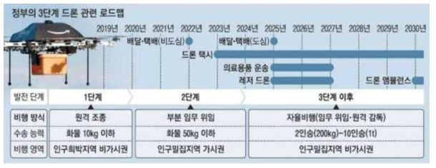 정부의 드론 관련 로드맵 * 자료: 정부, 드론 전용 하늘신호체계 만든다, 매일경제, 2019.10.