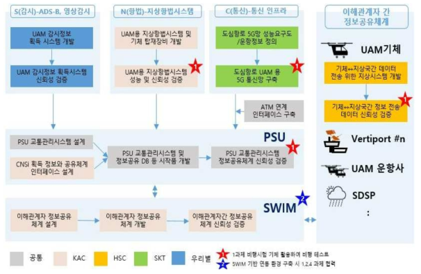 한국공항공사가개발중인저밀도 UAM 교통관리용인프라운영체계