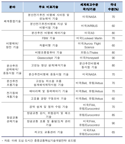 PAV 제조 및 운영시스템 관련 핵심기술 국내수준