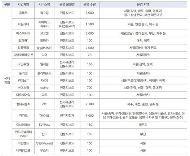 퍼스널 모빌리티 공유서비스 업체 현황 * 자료: 한국교통연구원 월간교통 VOL.268, 한국교통연구원, 2020.06