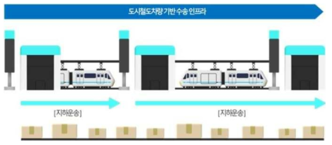 지하공간을 활용한 도시물류 기술