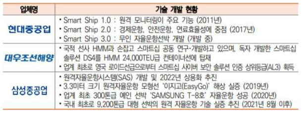 국내 대형 조선 3사의 자율운항선박 기술 개발 현황 * 자료: S&T GPS [이슈분석 191호] 국내외 자율운항 선박 최근 동향과 시사점, IITP 2021.