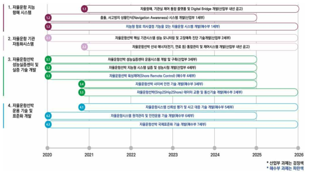 자율운항선박 기술개발사업 개요 * 자료: 스마트 자율운항선박의 기술개발 현황과 과제(TTA 저널 197호), TTA, 2021. (원출처 : 1차 년도 통합착수회의)