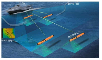 한국로봇융합연구원 군집 수색 자율무인잠수정 및 운용시스템 개발 개요