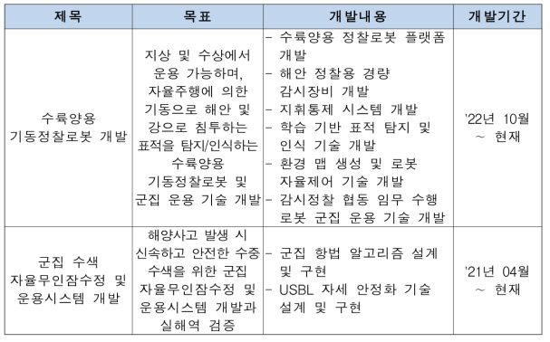 한국로봇융합연구원 해양로봇 관련 R&D