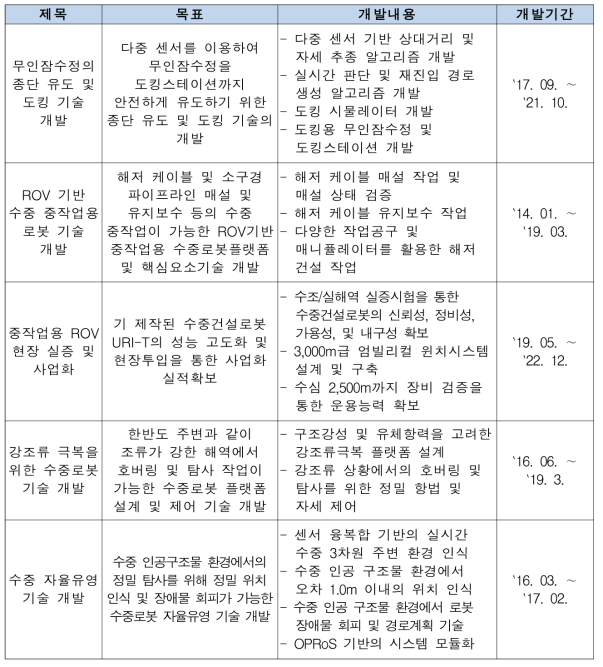 한국로봇융합연구원 무인잠수정 관련 R&D