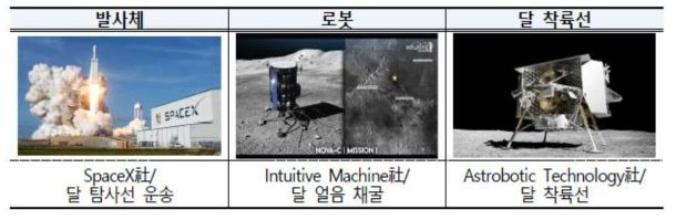 아르테미스 계획의 민간기업 주도 사례 * 자료: 제4차 우주개발진흥기본계획, 관계부처 합동, 2022.12