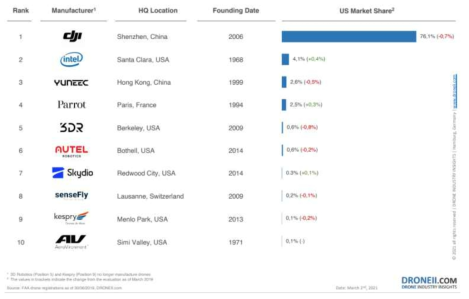 미국 내 TOP 10 드론 제조사의 시장점유율