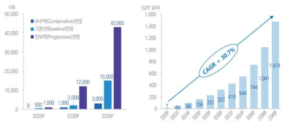 전세계 여객용 PAV 운행대수 전망 * 자료: 1) Porsche Consulting(2018), The future of Vertical Mobility 2) Morgan Stanley(2019), Are Flying Cars Preparing for Takeoff