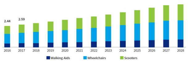 글로벌 퍼스널 모빌리티 시장 규모 * 자료: Perseonal Mobility Devices Market Size, Share, & Trends Analysis Report By Product, Grand View Research, 2021.02.