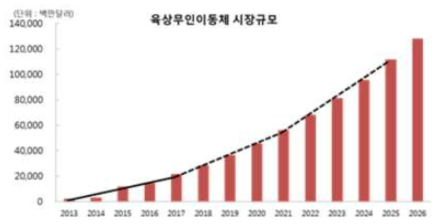 글로벌 상업용 육상무인이동체 시장규모 * 자료: 경기도 무인이동체산업 육성 기본계획, 경기도경제과학진흥원, 2020.02 (원출처 : 과기부)