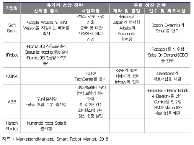 글로벌 서비스로봇 시장의 주요 기업 전략 채택 현황