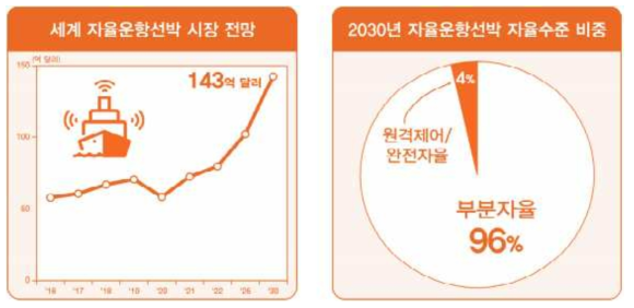 글로벌 자율운항선박 시장 및 2030년 자율운항 수준 비중 전망 * 자료: S&T GPS [이슈분석 191호] 국내외 자율운항 선박 최근 동향과 시사점, IITP 2021.06