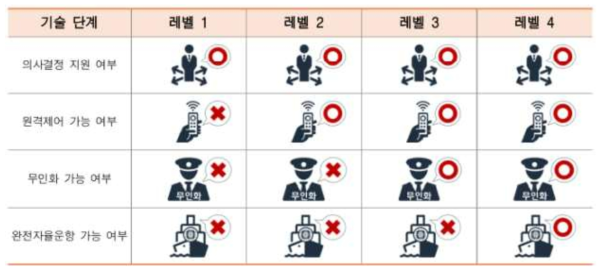 국제기구의 자율운항선박 정의 * 자료: 자율운항선박의 D.N.A 동향과 시사점(ICT SPOT ISSUE), IITP, 2021.09