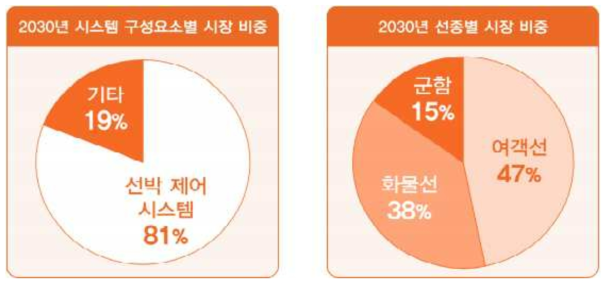 글로벌 자율운항선박 시스템 구성요소별, 선종별 시장 비중전망 * 자료: S&T GPS [이슈분석 191호] 국내외 자율운항 선박 최근 동향과 시사점, IITP 2021.06