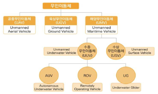 운용환경에 따른 무인이동체 분류 * 자료: 무인이동체 기술혁신과 성장 10개년 로드맵, 과학기술정보통신부, 2018.01