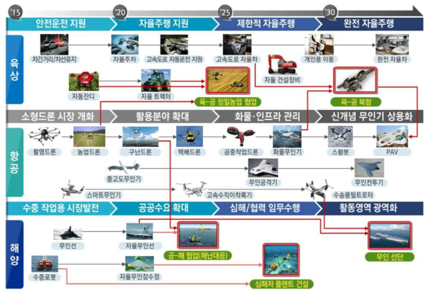 우리나라 무인이동체 발전계획