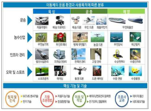 사용목적에 따른 무인이동체 분류