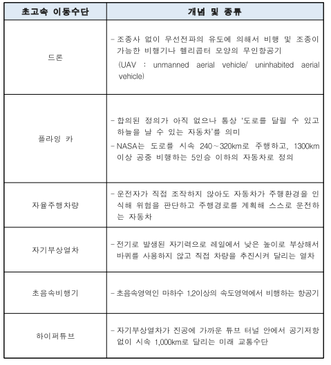 다양한 미래 초고속 이동수단