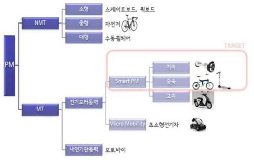 퍼스널 모빌리티 분류