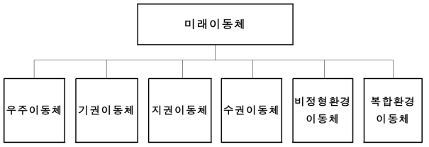 운용환경에 따른 미래이동체 분류