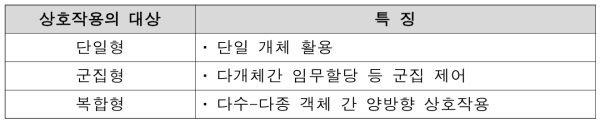 상호작용 대상에 따른 미래이동체 분류